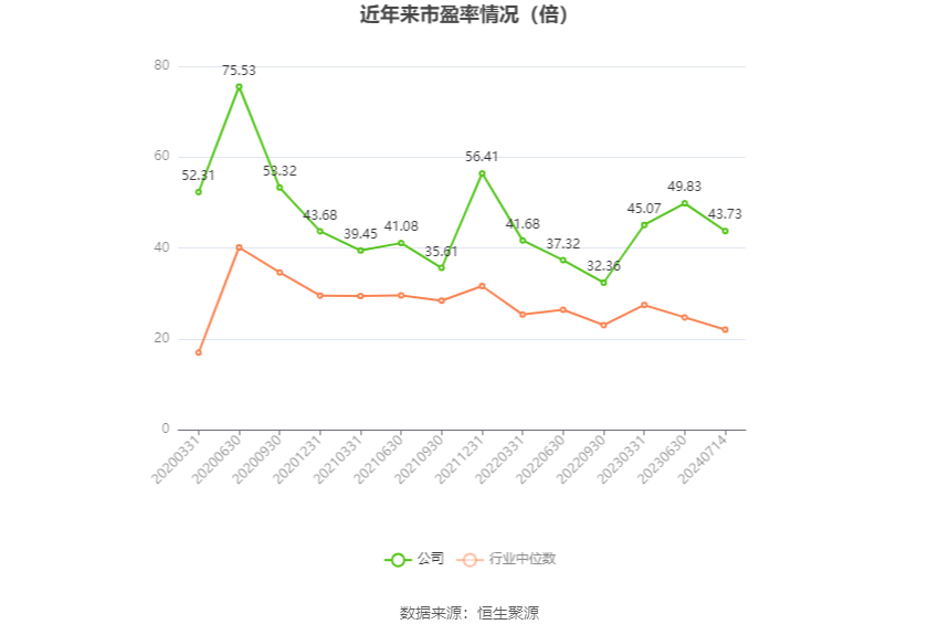 以本次披露业绩预告均值计算,公司近年市盈率(TTM)、市净率(LF)、市销率(TTM)情况如下图: