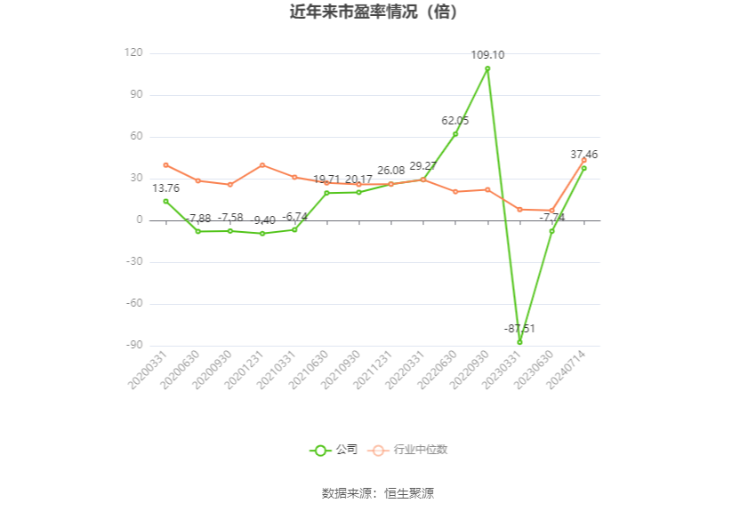以本次披露业绩预告均值计算,公司近年市盈率(TTM)、市净率(LF)、市销率(TTM)情况如下图: