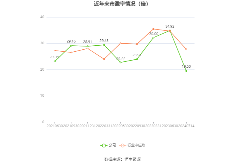 以本次披露业绩预告均值计算,公司近年市盈率(TTM)、市净率(LF)、市销率(TTM)情况如下图: