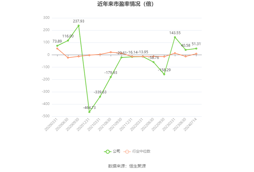 以本次披露业绩预告均值计算,公司近年市盈率(TTM)、市净率(LF)、市销率(TTM)情况如下图:
