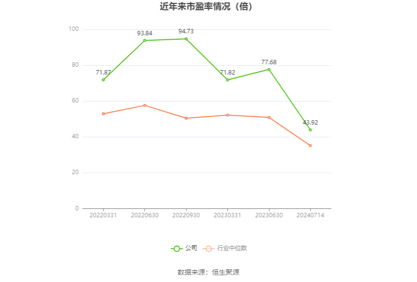 以本次披露业绩预告均值计算,公司近年市盈率(TTM)、市净率(LF)、市销率(TTM)情况如下图: