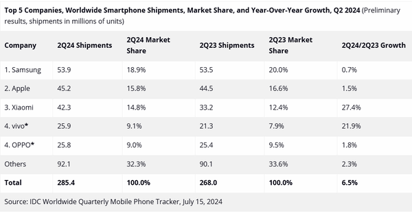 手机销量第一名是什么牌子 c305-e8c6f157dd3255f89a1a7195cde1409c.png