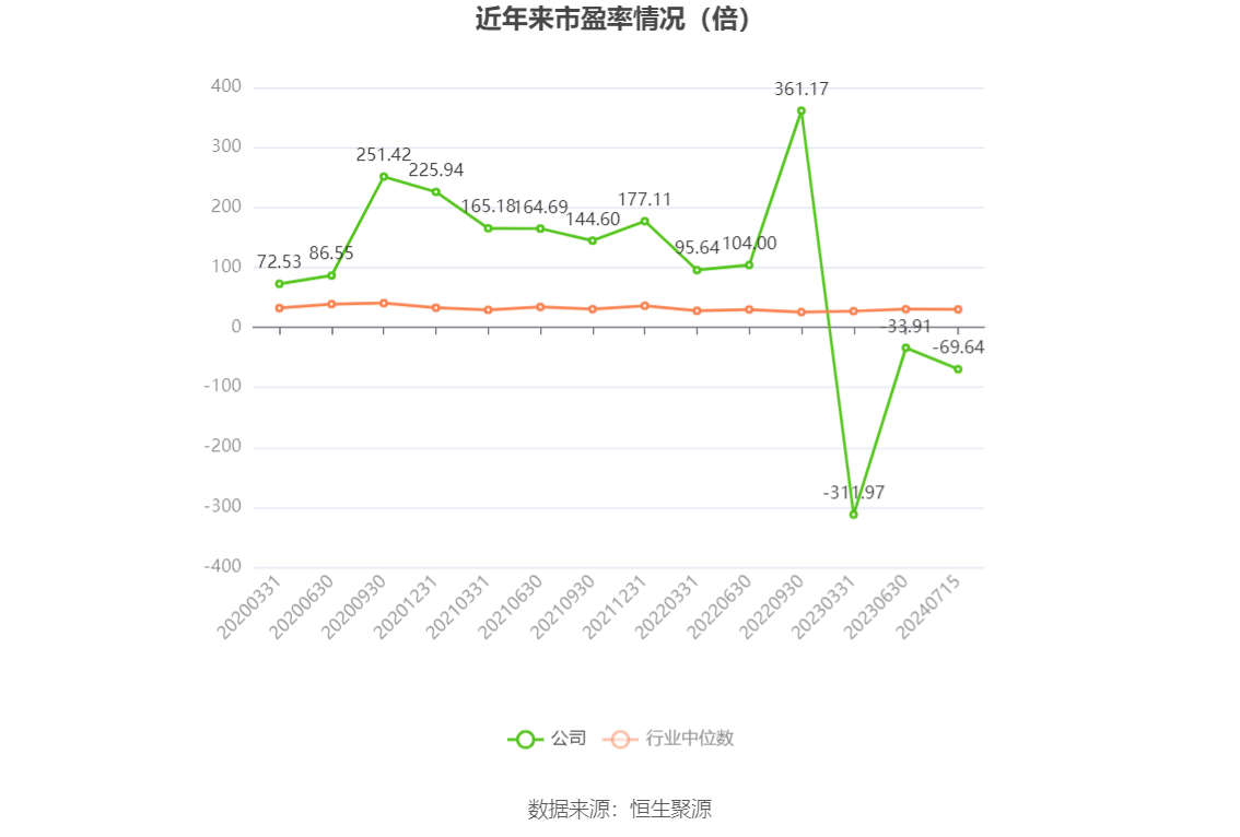 以本次披露业绩预告均值计算,公司近年市盈率(TTM)、市净率(LF)、市销率(TTM)情况如下图:
