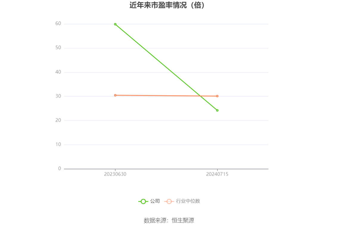 以本次披露业绩预告均值计算,公司近年市盈率(TTM)、市净率(LF)、市销率(TTM)情况如下图: