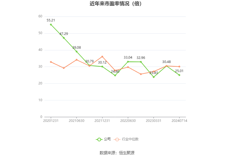 以本次披露业绩预告均值计算,公司近年市盈率(TTM)、市净率(LF)、市销率(TTM)情况如下图: