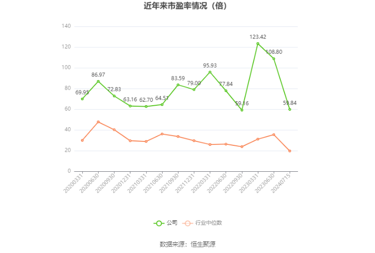 以本次披露业绩预告均值计算,公司近年市盈率(TTM)、市净率(LF)、市销率(TTM)情况如下图: