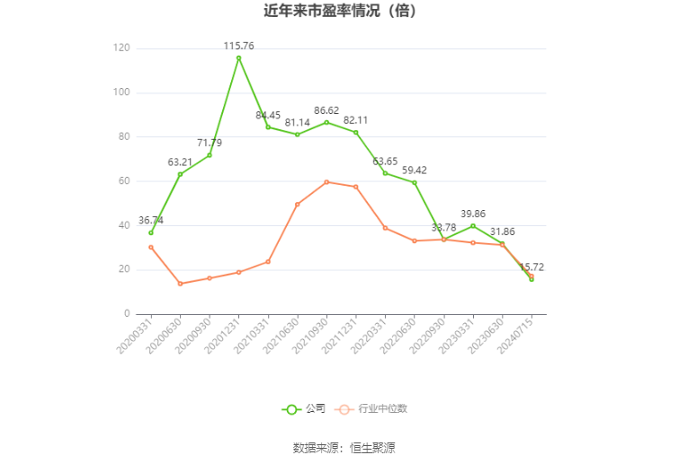 以本次披露业绩预告均值计算,公司近年市盈率(TTM)、市净率(LF)、市销率(TTM)情况如下图:
