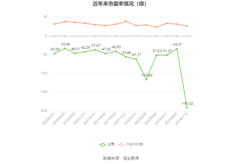 以本次披露业绩预告均值计算,公司近年市盈率(TTM)、市净率(LF)、市销率(TTM)情况如下图:
