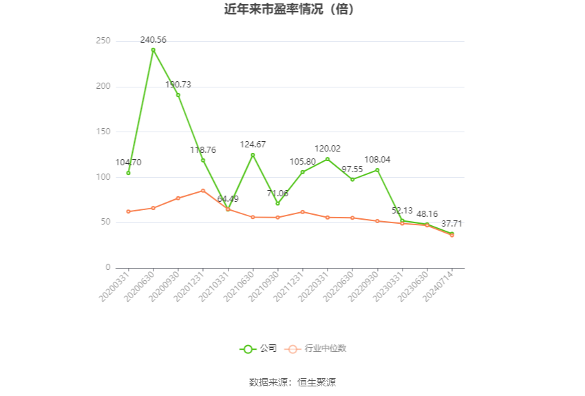 以本次披露业绩预告均值计算,公司近年市盈率(TTM)、市净率(LF)、市销率(TTM)情况如下图: