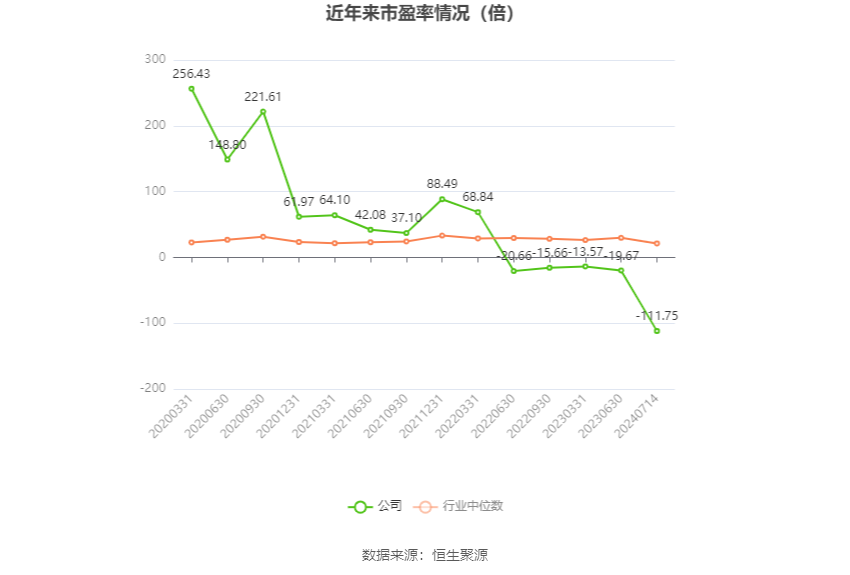 以本次披露业绩预告均值计算,公司近年市盈率(TTM)、市净率(LF)、市销率(TTM)情况如下图: