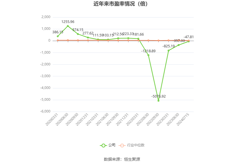 以本次披露业绩预告均值计算,公司近年市盈率(TTM)、市净率(LF)、市销率(TTM)情况如下图: