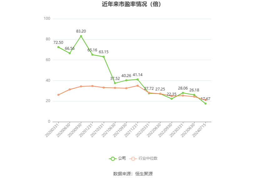 以本次披露业绩预告均值计算,公司近年市盈率(TTM)、市净率(LF)、市销率(TTM)情况如下图:
