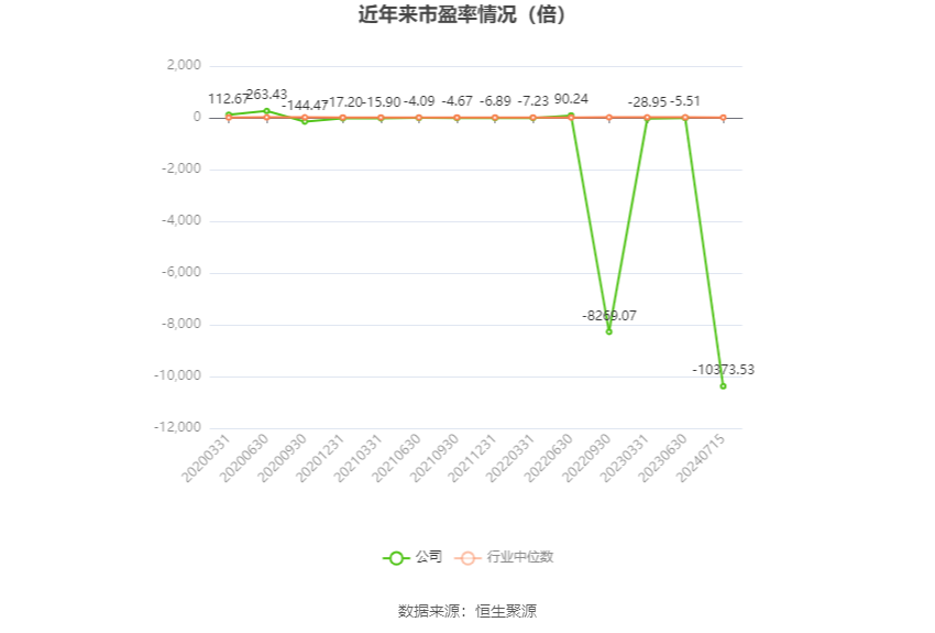 以本次披露业绩预告均值计算,公司近年市盈率(TTM)、市净率(LF)、市销率(TTM)情况如下图:
