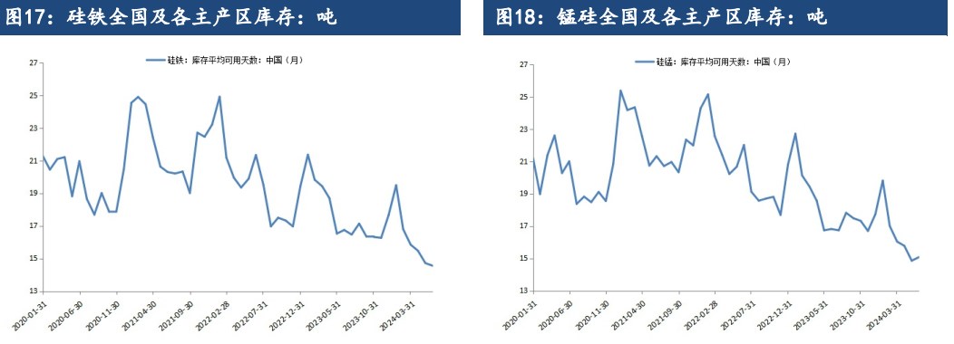 關(guān)聯(lián)品種錳硅硅鐵所屬公司:建信期貨