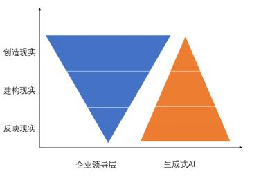 🔺企業領導層與生成式AI在直面現實方面的互補性