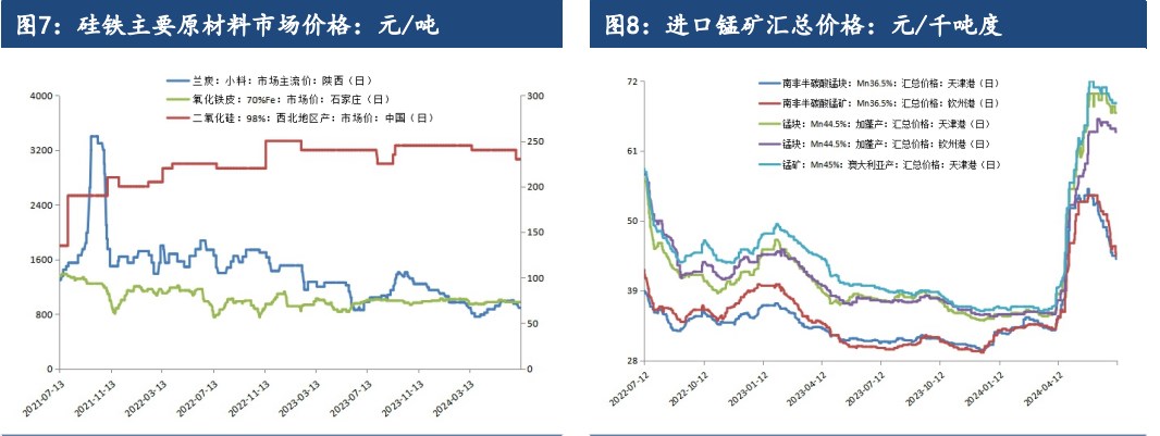 關(guān)聯(lián)品種錳硅硅鐵所屬公司:建信期貨