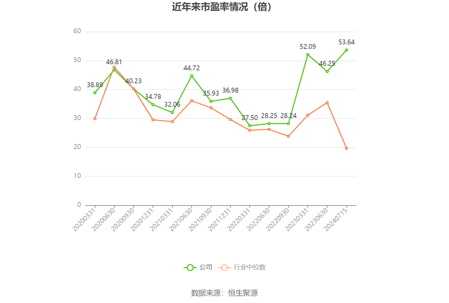 以本次披露业绩预告均值计算,公司近年市盈率(TTM)、市净率(LF)、市销率(TTM)情况如下图: