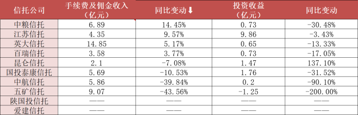 10家信托中期业绩披露：4家营收净利润双增，这项收入成为“关键先生”