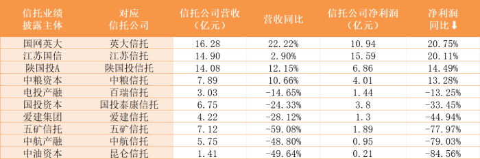 10家信托中期业绩披露:4家营收净利润双增,这项收入成为“关键先生”