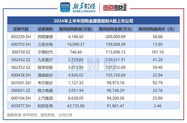 图2:2024年上半年回购金额靠前的A股上市公司
