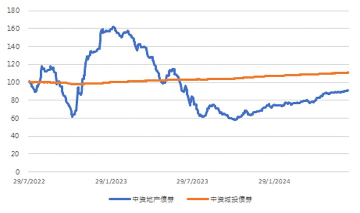 图3. 美国国债利率走势(%)
