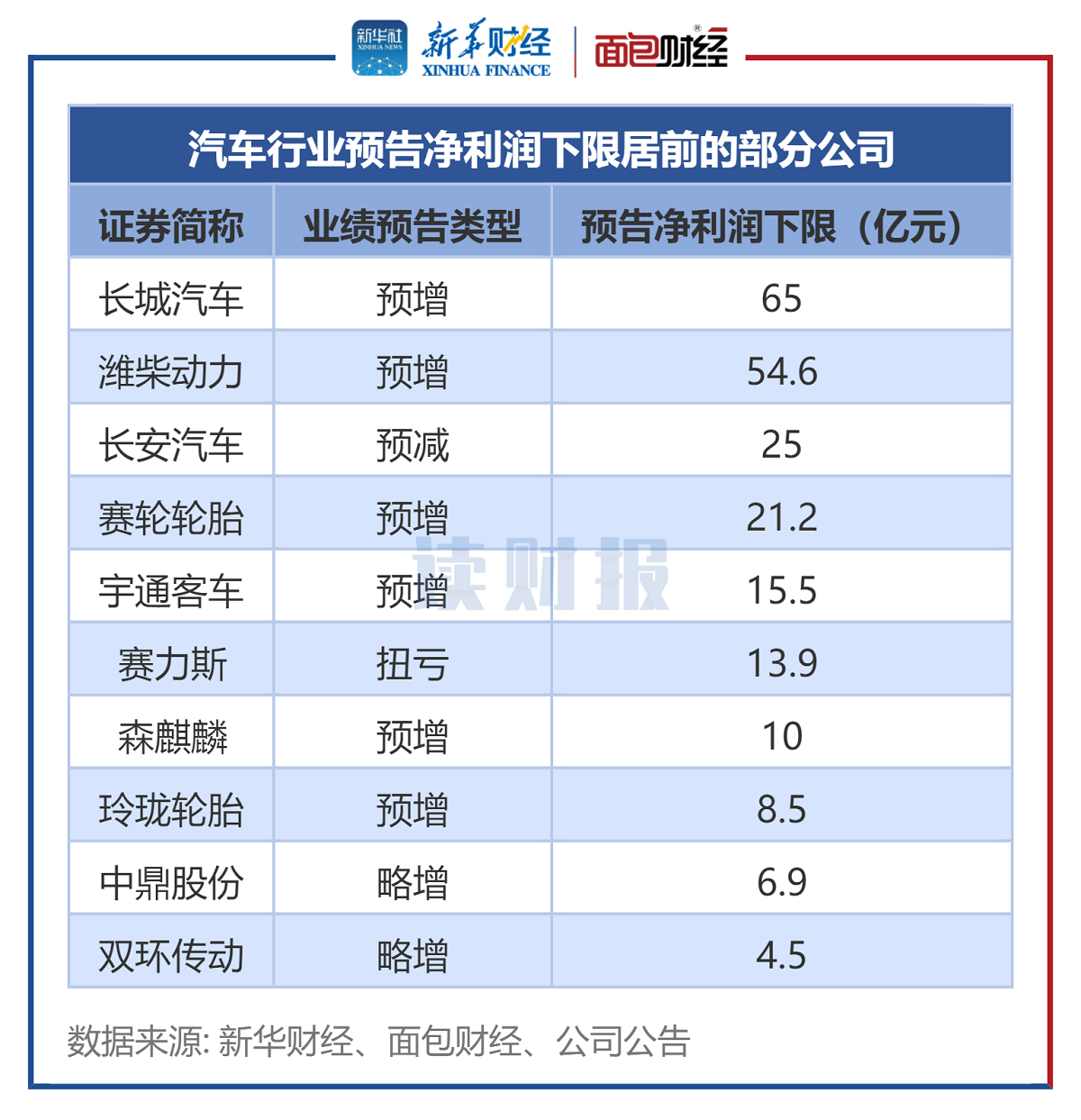 图2:汽车行业预告净利润下限居前的部分公司