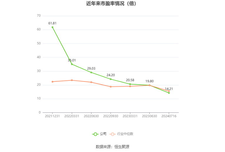 以本次披露业绩预告均值计算,公司近年市盈率(TTM)、市净率(LF)、市销率(TTM)情况如下图: