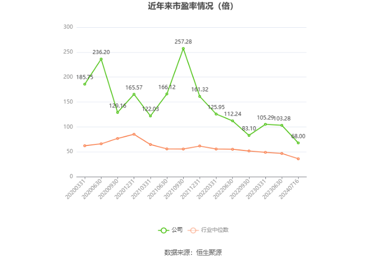 以本次披露业绩预告均值计算,公司近年市盈率(TTM)、市净率(LF)、市销率(TTM)情况如下图: