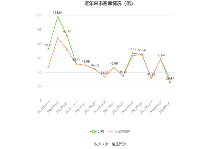 以本次披露业绩预告均值计算,公司近年市盈率(TTM)、市净率(LF)、市销率(TTM)情况如下图: