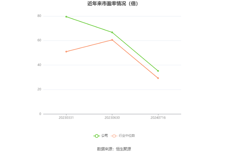 以本次披露业绩预告均值计算,公司近年市盈率(TTM)、市净率(LF)、市销率(TTM)情况如下图:
