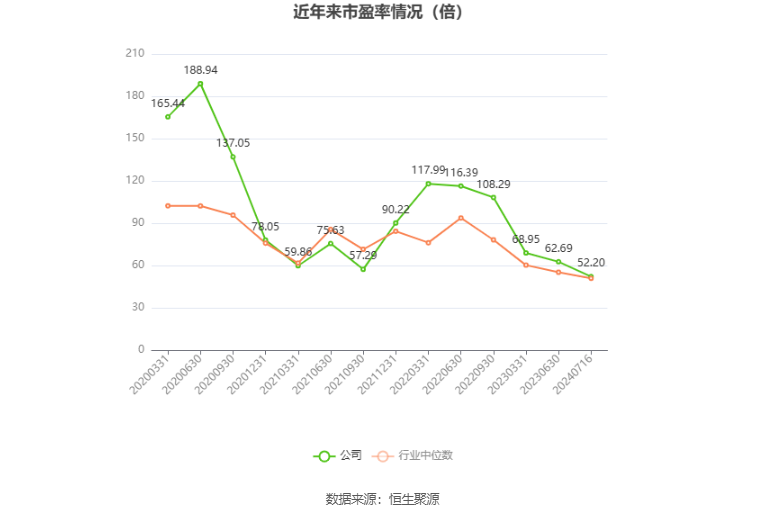 以本次披露业绩预告均值计算,公司近年市盈率(TTM)、市净率(LF)、市销率(TTM)情况如下图: