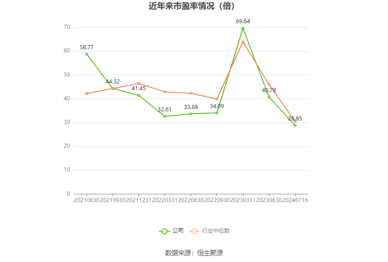 以本次披露业绩预告均值计算,公司近年市盈率(TTM)、市净率(LF)、市销率(TTM)情况如下图: