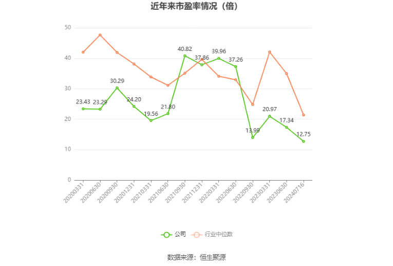 以本次披露业绩预告均值计算,公司近年市盈率(TTM)、市净率(LF)、市销率(TTM)情况如下图:
