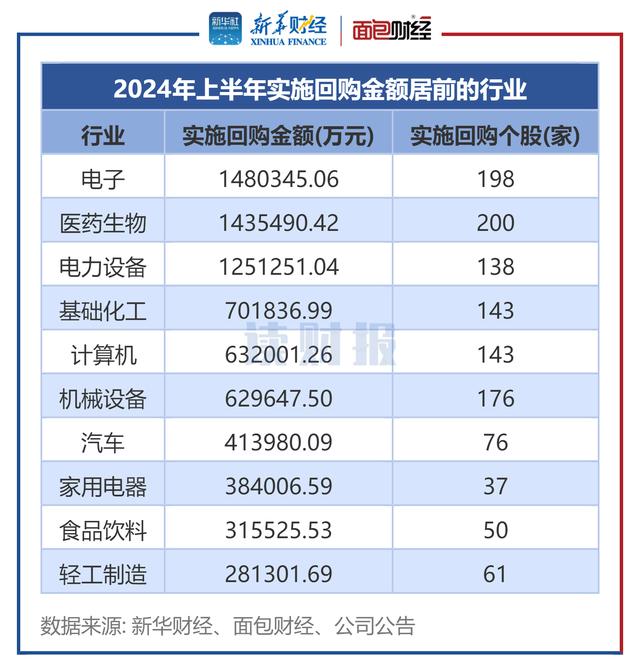 图3:2024年上半年实施回购金额居前的行业