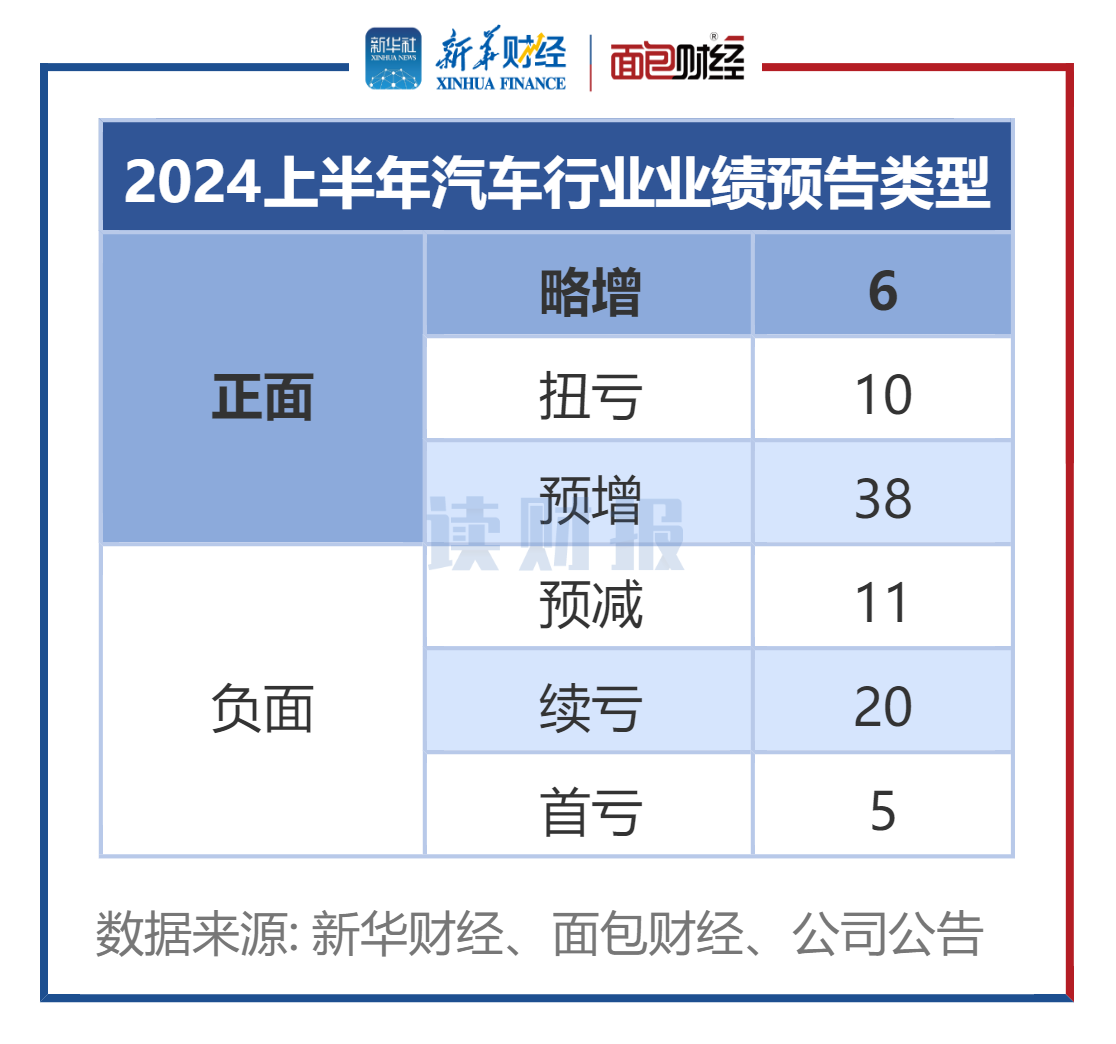 图1:2024上半年汽车行业业绩预告类型