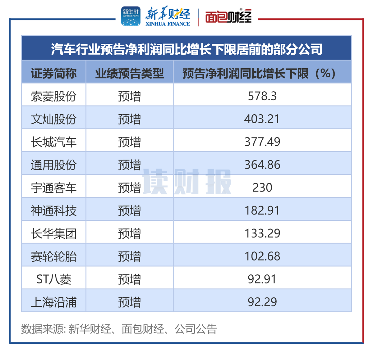 图3:汽车行业预告净利润同比增长下限居前的部分公司