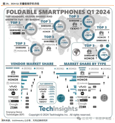 折叠屏手机销量排名最新 1a0c-847ab7266c1432caafc0b0d10d0c52ff.png