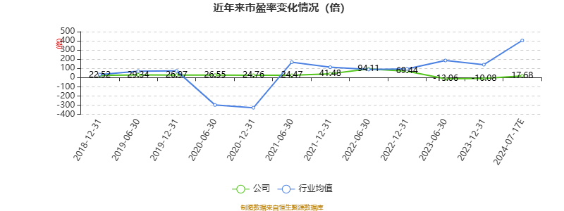 以本次披露业绩预告均值计算,公司近年市盈率(TTM)、市净率(LF)、市销率(TTM)情况如下图:
