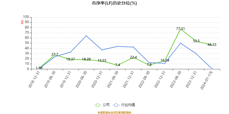 以本次披露业绩预告均值计算,公司近年盈利情况如下图: