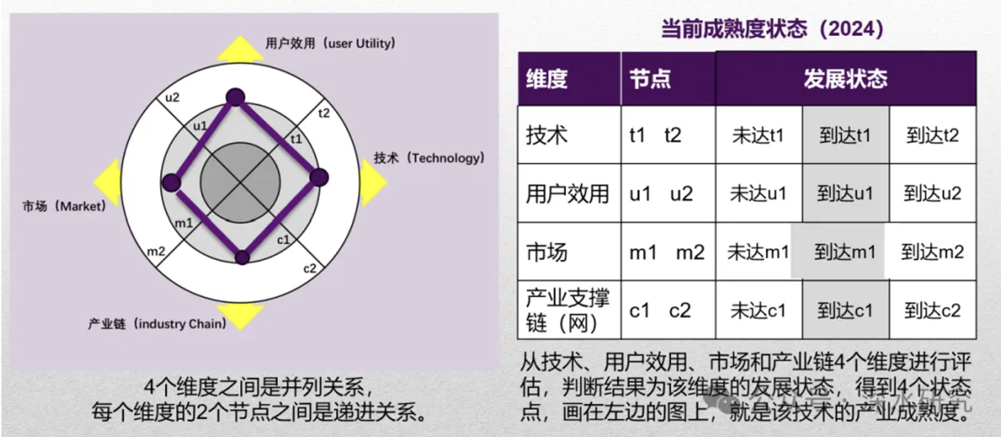 深度解析自动驾驶:产业成熟度如何?对其商业化存在哪些误解?