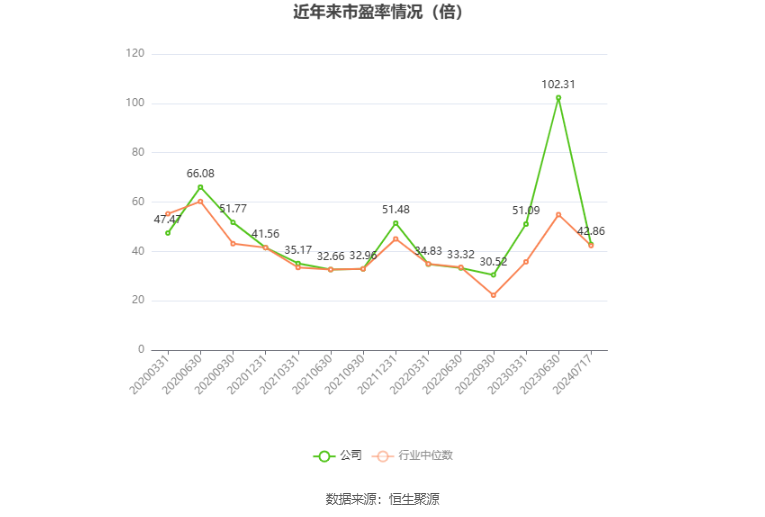 以本次披露业绩预告均值计算,公司近年市盈率(TTM)、市净率(LF)、市销率(TTM)情况如下图: