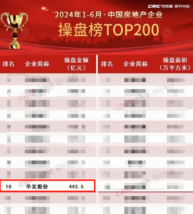 克而瑞2024年1-6月中国房地产企业操盘榜TOP200