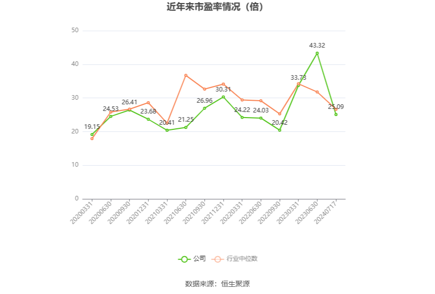 以本次披露业绩预告均值计算,公司近年市盈率(TTM)、市净率(LF)、市销率(TTM)情况如下图: