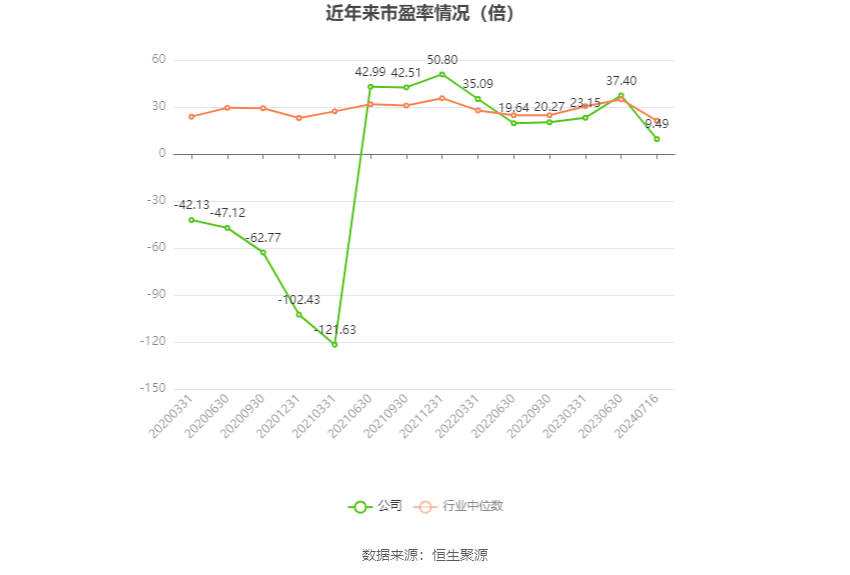 以本次披露业绩预告均值计算,公司近年市盈率(TTM)、市净率(LF)、市销率(TTM)情况如下图: