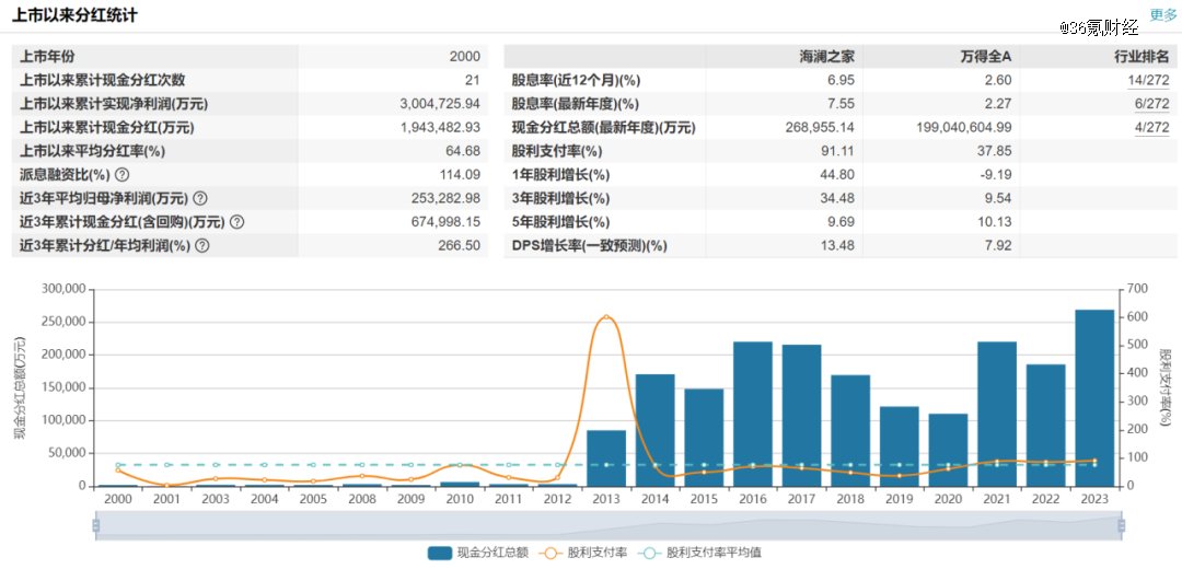 图:海澜之家股息分配情况