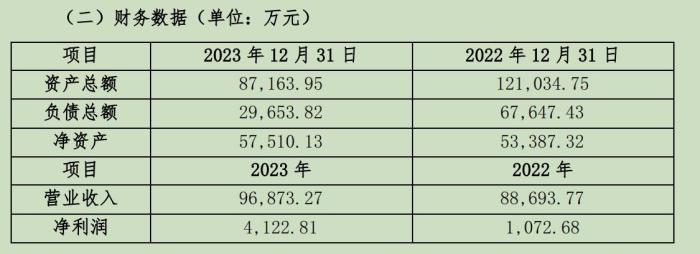 从广饶吉星的财务数据来看,该公司近两年刚刚实现扭亏为盈。来源:公告