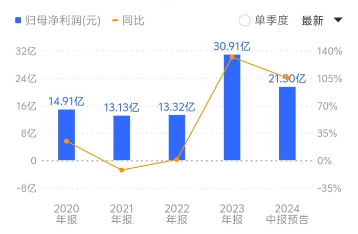 对比总部同样位于青岛的赛轮轮胎,该公司近十年来一直保持盈利状态,其中2023年净利润高达30.91亿元。来源:同花顺