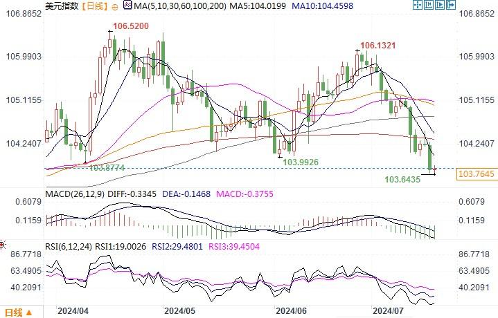 美元受到两股相反力量的影响,正处于十字路口
