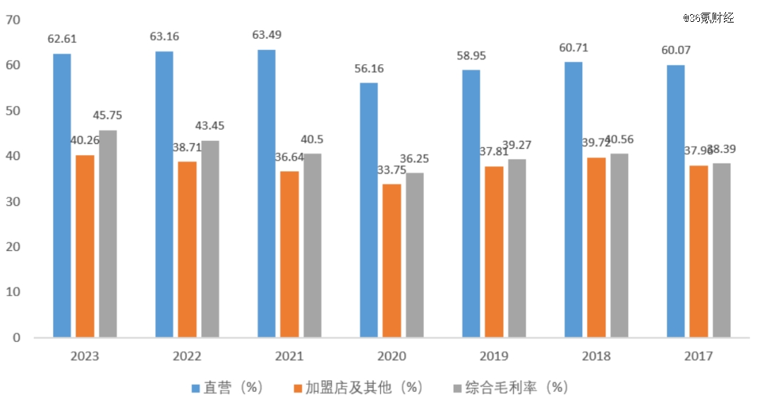 图:海澜之家分渠道毛利率