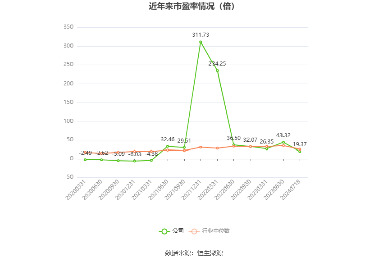 以本次披露业绩预告均值计算,公司近年市盈率(TTM)、市净率(LF)、市销率(TTM)情况如下图: